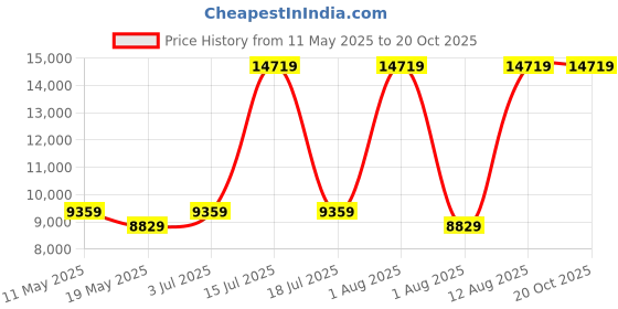 myntra.com COIRFIT Grey & White Quilted Cotton Orthopedic King Size Mattress coirfit Price History Graph from 11 May 2025 to 19 Oct 2025