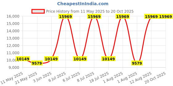 myntra.com COIRFIT Grey & White Quilted Cotton Orthopedic King Size Mattress coirfit Price History Graph from 11 May 2025 to 20 Oct 2025