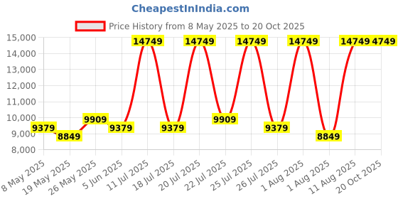 myntra.com COIRFIT Grey & White Quilted Cotton Orthopedic King Size Mattress coirfit Price History Graph from 8 May 2025 to 19 Oct 2025