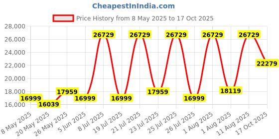 myntra.com COIRFIT Grey & White Quilted Cotton Orthopedic King Size Mattress coirfit Price History Graph from 8 May 2025 to 17 Oct 2025