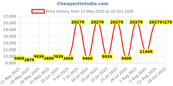 myntra.com COIRFIT Grey & White Quilted Cotton Orthopedic King Size Mattress coirfit Price History Graph from 11 May 2025 to 18 Oct 2025