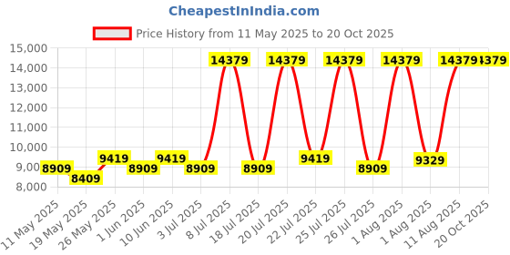 myntra.com COIRFIT Grey & White Quilted Cotton Orthopedic King Size Mattress coirfit Price History Graph from 11 May 2025 to 19 Oct 2025