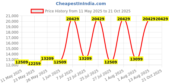 myntra.com COIRFIT Grey & White Quilted Cotton Orthopedic King Size Mattress coirfit Price History Graph from 11 May 2025 to 20 Oct 2025