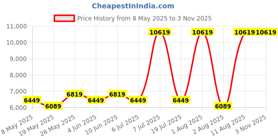 myntra.com COIRFIT Grey and White Quilted Cotton Orthopedic King Size Mattress coirfit Price History Graph from 8 May 2025 to 2 Nov 2025