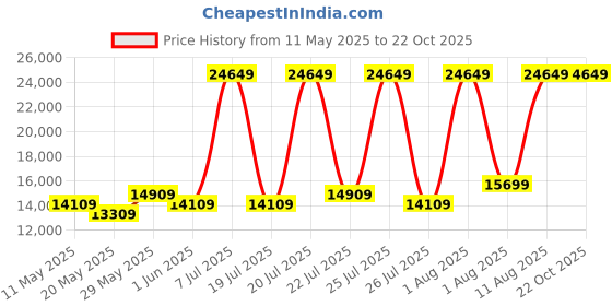 myntra.com COIRFIT Grey & White Quilted Cotton Orthopedic King Size Mattress coirfit Price History Graph from 11 May 2025 to 21 Oct 2025