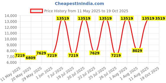 myntra.com COIRFIT Grey & White Quilted Cotton Orthopedic King Size Mattress coirfit Price History Graph from 11 May 2025 to 18 Oct 2025