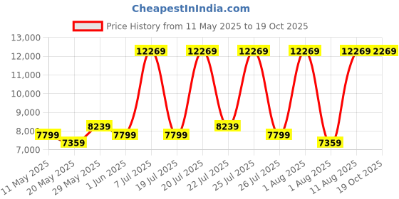myntra.com COIRFIT Grey & White Quilted Cotton Orthopedic King Size Mattress coirfit Price History Graph from 11 May 2025 to 18 Oct 2025