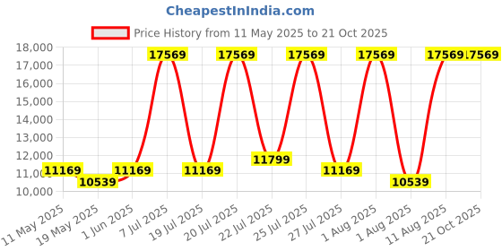 myntra.com COIRFIT Grey & White Quilted Cotton Orthopedic King Size Mattress coirfit Price History Graph from 11 May 2025 to 21 Oct 2025