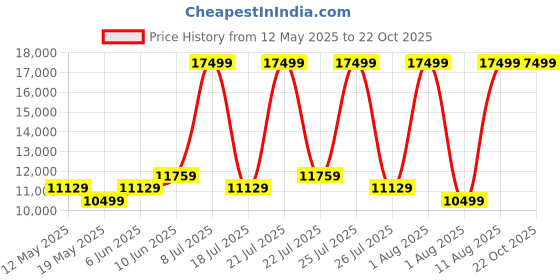 myntra.com COIRFIT Grey & White Quilted Cotton Orthopedic King Size Mattress coirfit Price History Graph from 12 May 2025 to 21 Oct 2025
