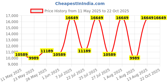 myntra.com COIRFIT Grey & White Quilted Cotton Orthopedic King Size Mattress coirfit Price History Graph from 11 May 2025 to 21 Oct 2025