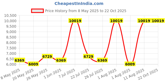 myntra.com COIRFIT Grey & White Quilted Cotton Orthopedic Queen Mattress coirfit Price History Graph from 8 May 2025 to 22 Oct 2025