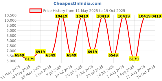 myntra.com COIRFIT Grey & White Quilted Cotton Orthopedic Queen Mattress coirfit Price History Graph from 11 May 2025 to 18 Oct 2025
