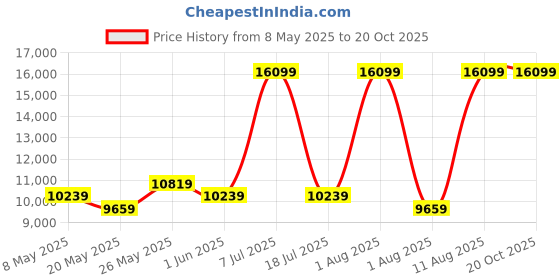 myntra.com COIRFIT Grey & White Quilted Cotton Orthopedic Queen Size Mattress coirfit Price History Graph from 8 May 2025 to 20 Oct 2025