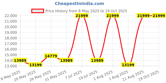myntra.com COIRFIT Grey & White Quilted Cotton Orthopedic Queen Size Mattress coirfit Price History Graph from 8 May 2025 to 19 Oct 2025