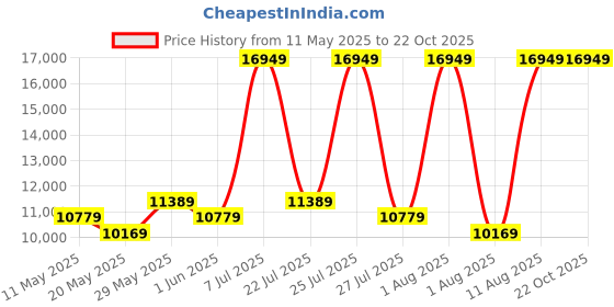 myntra.com COIRFIT Grey & White Quilted Cotton Orthopedic Queen Size Mattress coirfit Price History Graph from 11 May 2025 to 22 Oct 2025