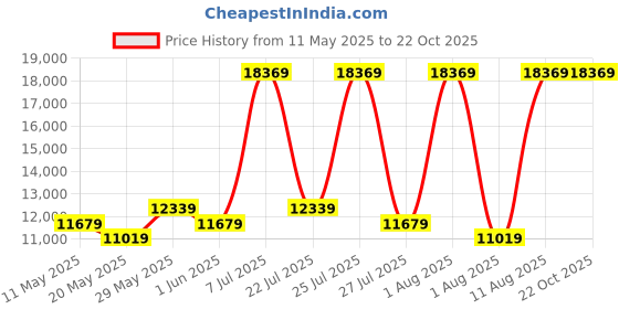 myntra.com COIRFIT Grey & White Quilted Cotton Orthopedic Queen Size Mattress coirfit Price History Graph from 11 May 2025 to 22 Oct 2025