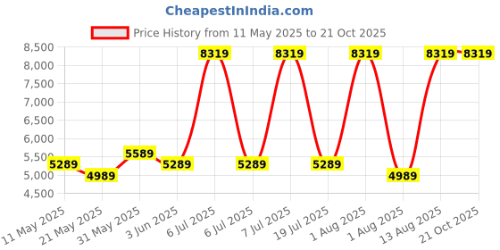 myntra.com COIRFIT Grey & White Quilted Cotton Orthopedic Single Size Mattress coirfit Price History Graph from 11 May 2025 to 20 Oct 2025