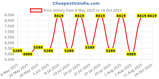 myntra.com COIRFIT Grey & White Quilted Cotton Orthopedic Single Size Mattress coirfit Price History Graph from 8 May 2025 to 18 Oct 2025