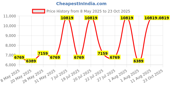 myntra.com COIRFIT Grey & White Quilted Cotton Orthopedic Single Size Mattress coirfit Price History Graph from 8 May 2025 to 22 Oct 2025