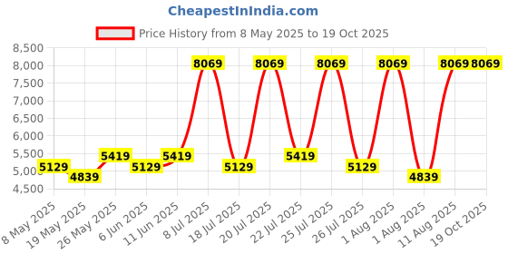 myntra.com COIRFIT Grey & White Quilted Cotton Orthopedic Single Size Mattress coirfit Price History Graph from 8 May 2025 to 18 Oct 2025
