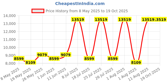 myntra.com COIRFIT Grey & White Quilted Cotton Orthopedic Single Size Mattress coirfit Price History Graph from 8 May 2025 to 19 Oct 2025