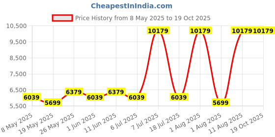 myntra.com COIRFIT Grey & White Quilted Cotton Orthopedic Single Size Mattress coirfit Price History Graph from 8 May 2025 to 18 Oct 2025
