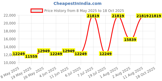 myntra.com COIRFIT Grey & White Quilted Cotton Orthopedic Single Size Mattress coirfit Price History Graph from 8 May 2025 to 18 Oct 2025