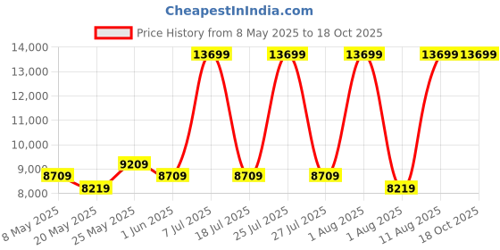 myntra.com COIRFIT Grey & White Quilted Cotton Orthopedic Single Size Mattress coirfit Price History Graph from 8 May 2025 to 18 Oct 2025