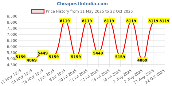 myntra.com COIRFIT Grey & White Quilted Cotton Orthopedic Single Size Mattress coirfit Price History Graph from 11 May 2025 to 22 Oct 2025