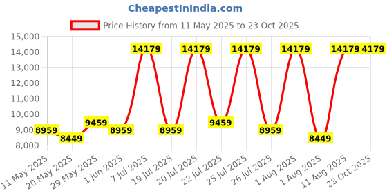 myntra.com COIRFIT Grey & White Quilted Cotton Orthopedic Single Size Mattress coirfit Price History Graph from 11 May 2025 to 21 Oct 2025