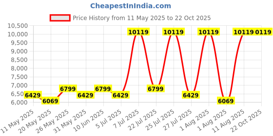 myntra.com COIRFIT Grey & White Quilted Cotton Orthopedic Single Size Mattress coirfit Price History Graph from 11 May 2025 to 22 Oct 2025