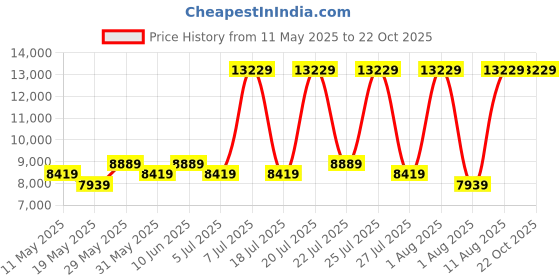 myntra.com COIRFIT Grey & White Quilted Cotton Orthopedic Single Size Mattress coirfit Price History Graph from 11 May 2025 to 22 Oct 2025