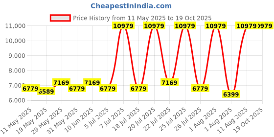 myntra.com COIRFIT Grey & White Quilted Cotton Orthopedic Single Size Mattress coirfit Price History Graph from 11 May 2025 to 18 Oct 2025