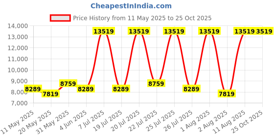 myntra.com COIRFIT Grey & White Quilted Cotton Orthopedic Single Size Mattress coirfit Price History Graph from 11 May 2025 to 24 Oct 2025
