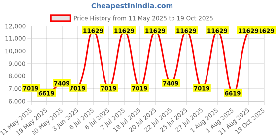 myntra.com COIRFIT Grey & White Quilted High Resilience Foam Anti-Microbial Double Size Mattress coirfit Price History Graph from 11 May 2025 to 18 Oct 2025