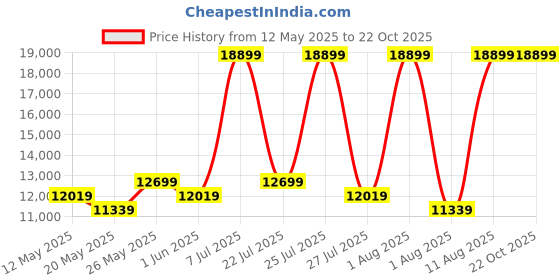 myntra.com COIRFIT Grey Quilted 5 Zone Shape Medium Firm Memory Foam Single Size Orthopedic Mattress coirfit Price History Graph from 12 May 2025 to 21 Oct 2025