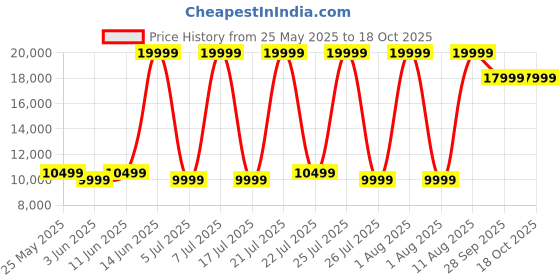 myntra.com COIRFIT Maroon 3 Seater Anti-Dust Mite & Anti-Sag Double Foam Fold Out Sofa Cum Bed coirfit Price History Graph from 25 May 2025 to 18 Oct 2025