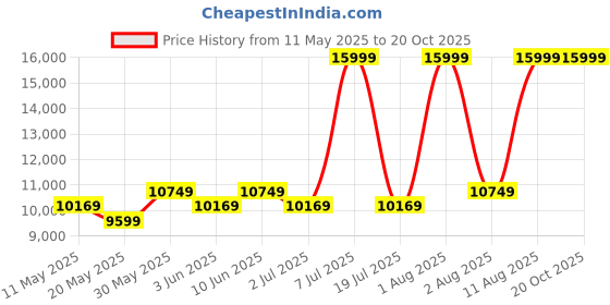 myntra.com COIRFIT Maroon & White Quilted 100% Spine Protection Double Size Orthopedic Mattress coirfit Price History Graph from 11 May 2025 to 20 Oct 2025