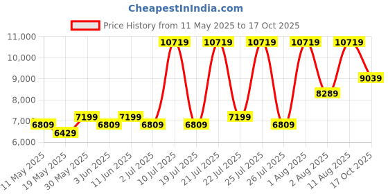 myntra.com COIRFIT Maroon & White Quilted 100% Spine Protection King Size Orthopedic Mattress coirfit Price History Graph from 11 May 2025 to 17 Oct 2025