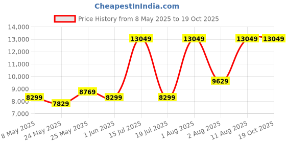 myntra.com COIRFIT Maroon & White Quilted 100% Spine Protection King Size Orthopedic Mattress coirfit Price History Graph from 8 May 2025 to 18 Oct 2025