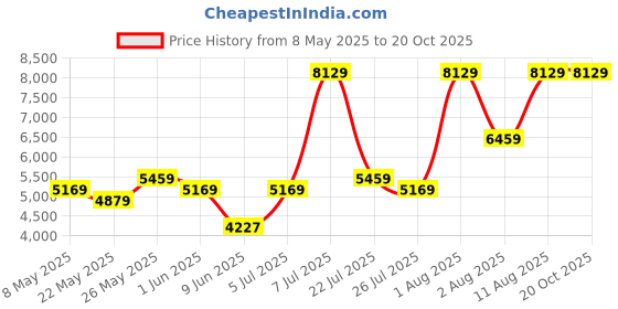 myntra.com COIRFIT Maroon & White Quilted 100% Spine Protection Queen Size Orthopedic Mattress coirfit Price History Graph from 8 May 2025 to 20 Oct 2025