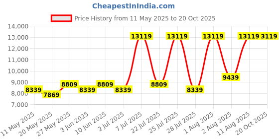 myntra.com COIRFIT Maroon & White Quilted 100% Spine Protection Queen Size Orthopedic Mattress coirfit Price History Graph from 11 May 2025 to 20 Oct 2025
