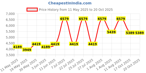 myntra.com COIRFIT Maroon & White Quilted Anti-Microbial Double Size Mattress coirfit Price History Graph from 11 May 2025 to 19 Oct 2025