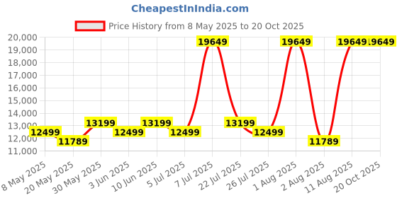 myntra.com COIRFIT Maroon & White Quilted Anti-Microbial Double SizeMattress coirfit Price History Graph from 8 May 2025 to 19 Oct 2025
