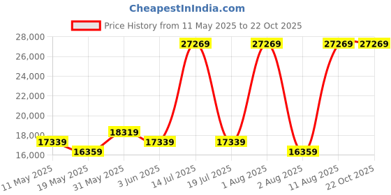 myntra.com COIRFIT Maroon & White Quilted Anti-Microbial King SizeMattress coirfit Price History Graph from 11 May 2025 to 21 Oct 2025
