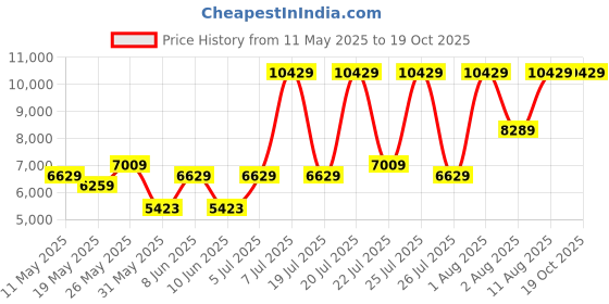 myntra.com COIRFIT Maroon & White Quilted Anti-Microbial King SizeMattress coirfit Price History Graph from 11 May 2025 to 19 Oct 2025