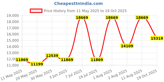 myntra.com COIRFIT Maroon & White Quilted Anti-Microbial Queen SizeMattress coirfit Price History Graph from 11 May 2025 to 19 Oct 2025