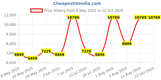 myntra.com COIRFIT Maroon & White Quilted Anti-Microbial Queen SizeMattress coirfit Price History Graph from 8 May 2025 to 21 Oct 2025