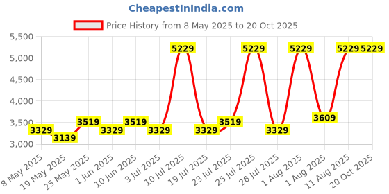 myntra.com COIRFIT Maroon & White Quilted Anti-Microbial Single Size Mattress coirfit Price History Graph from 8 May 2025 to 20 Oct 2025
