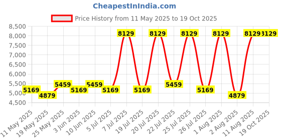 myntra.com COIRFIT Maroon & White Quilted Anti-Microbial Single Size Mattress coirfit Price History Graph from 11 May 2025 to 19 Oct 2025